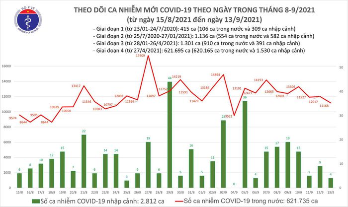 Ngày 13/9: Có 11.172 ca mắc COVID-19, TP HCM nhiều nhất với 5.446 